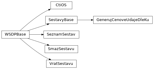 Inheritance diagram of pywsdp.base.WSDPBase, pywsdp.base.SestavyBase, pywsdp.modules.CtiOS, pywsdp.modules.GenerujCenoveUdajeDleKu, pywsdp.modules.SeznamSestav, pywsdp.modules.VratSestavu, pywsdp.modules.SmazSestavu